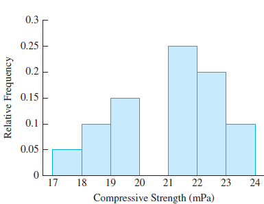 0.3 0.25 0.2 0.15 0.1 0.05 17 18 19 20 21 22 23 24 Compressive Strength (mPa) Relative Frequency 