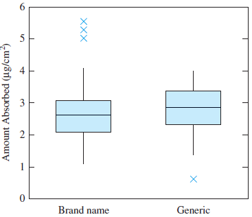 5 Brand name Generic XXX 4, Amount Absorbed (µg/cm?) 