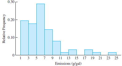 0.30 0.20 0.10 9 11 13 15 17 19 21 23 25 Emissions (g/gal) Relative Frequency 