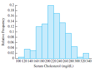 The figure below is a histogram showing the distribution of