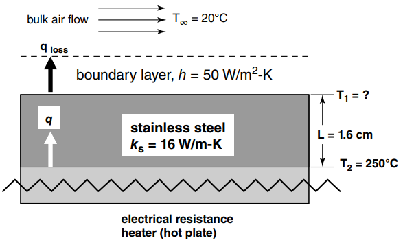 T = 20°C bulk air flow 9 loss boundary layer, h = 50 W/m²-K T, = ? stainless steel L= 1.6 cm ks = 16 W/m-K T2 = 250°C
