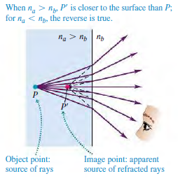 When n, > n. P' is closer to the surface than P: for ng < np, the reverse is true. Object point: source of rays Image po