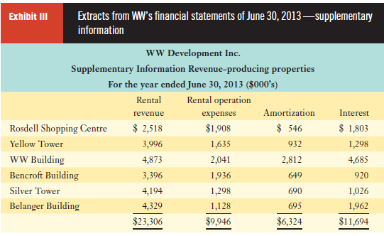 Exhibit II Extracts from WW's financial statements of June 30, 2013 –supplementary information WW Development Inc. Sup