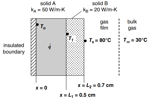 solid A solid B kA = 50 W/m-K kg = 20 W/m-K : bulk gas film To gas Ts = 80°C T = 30°C • insulated boundary x = L2 = 