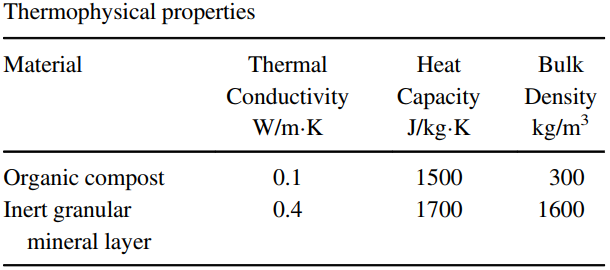 Thermophysical properties Material Thermal Heat Bulk Conductivity Capacity J/kg-K Density kg/m³ W/m-K Organic compost I