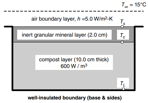 Too = 15°C 00 Ts air boundary layer, h =5.0 W/m2-K To inert granular mineral layer (2.0 cm) compost layer (10.0 cm thic