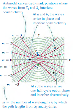 Antinodal curves (red) mark positions where the waves from S1 and S, interfere constructively. At a and b, the waves arr
