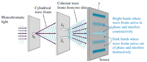 Coherent wave Cylindrical wave fronts fronts from two slits Monochromatic Bright bands where wave fronts arrive in light