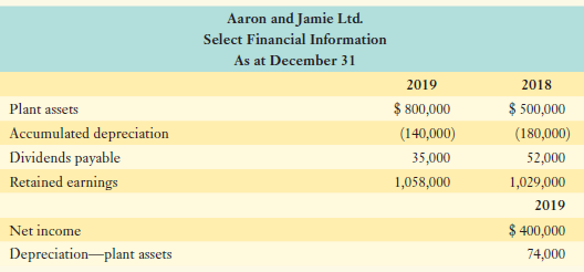 Aaron and Jamie Ltd. Select Financial Information As at December 31 2019 2018 $ 800,000 $ 500,000 Plant assets Accumulat