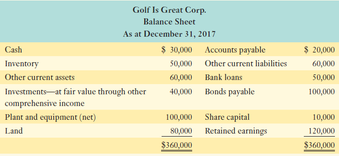Golf Is Great Corp. Balance Sheet As at December 31, 2017 $ 30,000 $ 20,000 Cash Accounts payable Inventory Other curren