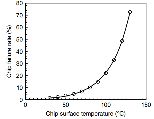 80 70 60 50 40 30 20 10 50 100 150 Chip surface temperature (°C) Chip failure rate (%) 