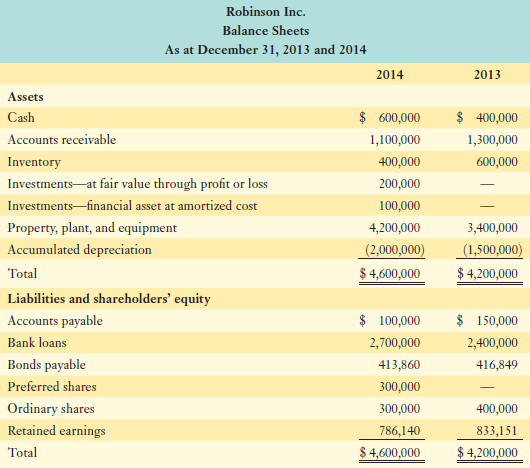 Robinson Inc. Balance Sheets As at December 31, 2013 and 2014 2014 2013 Assets $ 600,000 $ 400,000 Cash Accounts receiva