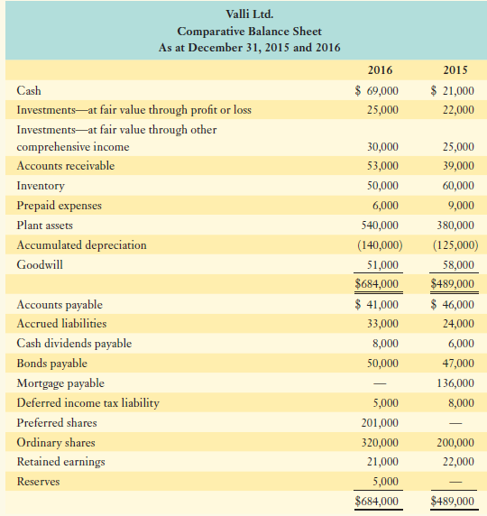 Valli Ltd. Comparative Balance Sheet As at December 31, 2015 and 2016 2016 2015 $ 69,000 $ 21,000 Cash Investments-at fa