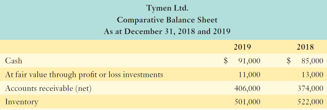 Tymen Ltd. Comparative Balance Sheet As at December 31, 2018 and 2019 2018 2019 $ 91,000 $ 85,000 Cash At fair value thr