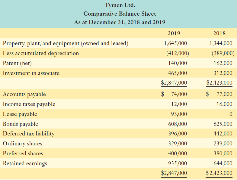 Tymen Ltd. Comparative Balance Sheet As at December 31, 2018 and 2019 2019 2018 Property, plant, and equipment (owned an