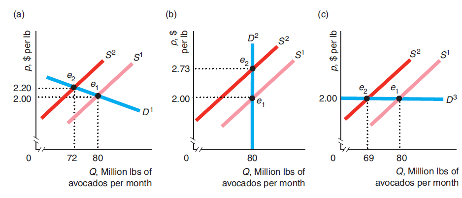 (a) (b) (c) D2 S2 e2 2.73 e2 ед 2.20 2.00 2.00 2.00 e, D1 72 80 69 80 Q, Million Ibs of avocados per month Q, Million 