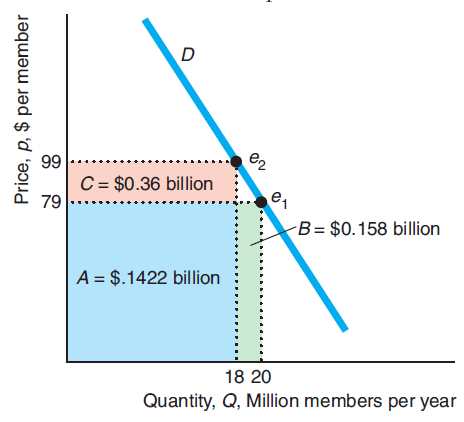 99 C = $0.36 billion 79 e, B= $0.158 billion A = $.1422 billion 18 20 Quantity, Q, Million members per year Price, p, $ 