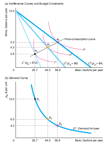 (a) Indiffe rence Curves and Budget Constraints 12.0 Price-consumption curve 5.2 4.3 2.8 L' (P, = $12) L2 (P,= $6) L3 (P