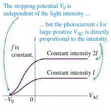 The stopping potential Vo is independent of the light intensity . but the photocurrent i for large positive VẠC is dir