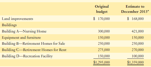 Original budget Estimate to December 2013* Land improvements $ 170,000 $ 168,000 Buildings Building A-Nursing Home 300,0