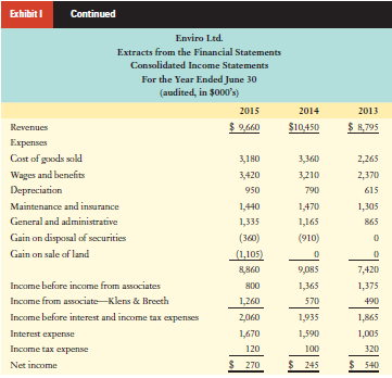 Exhibit I Continued Enviro Ltd. Extracts from the Financial Statements Consolidated Income Statements For the Year Ended