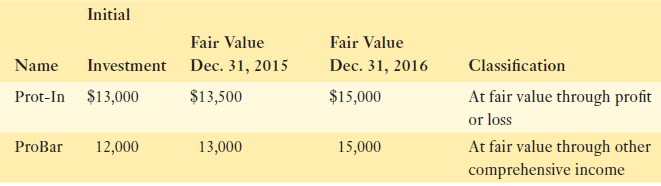 Initial Fair Value Investment Dec. 31, 2015 Fair Value Name Dec. 31, 2016 Classification At fair value through profit or
