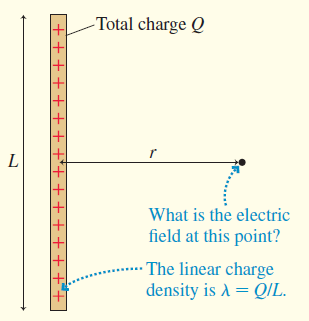 -Total charge Q What is the electric field at this point? The linear charge density is A = Q/L. +++++++++ + ++++++ 