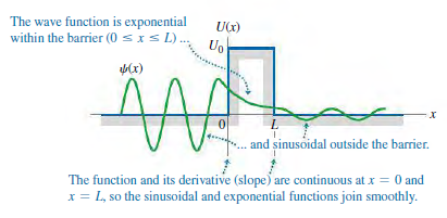 The wave function is exponential within the barrier (0 sxs L). U(x) Uo Mx) L. and sinusoidal outside the barrier. The fu