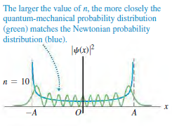 The larger the value of n, the more closely the quantum-mechanical probability distribution (green) matches the Newtonia