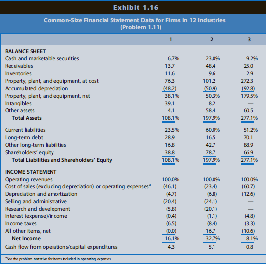 Exhibit 1.16 Common-Size Financial Statement Data for Fims in 12 Industries (Problem 1.11) BALANCE SHEET Cash and market