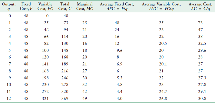 Average Variable Cost, AVC = VC/q Fixed Cost, F Average Fixed Cost, AFC = Flq Average Cost, = Clq AC : Output, Variable 