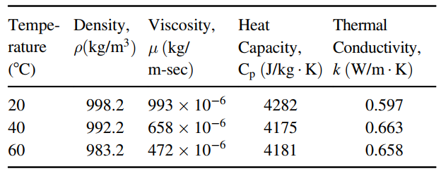 Tempe- Density, Viscosity, p(kg/m³) µ (kg/ m-sec) Heat Thermal Conductivity, k (W/m· K) Capacity, C, (J/kg · K) ratu