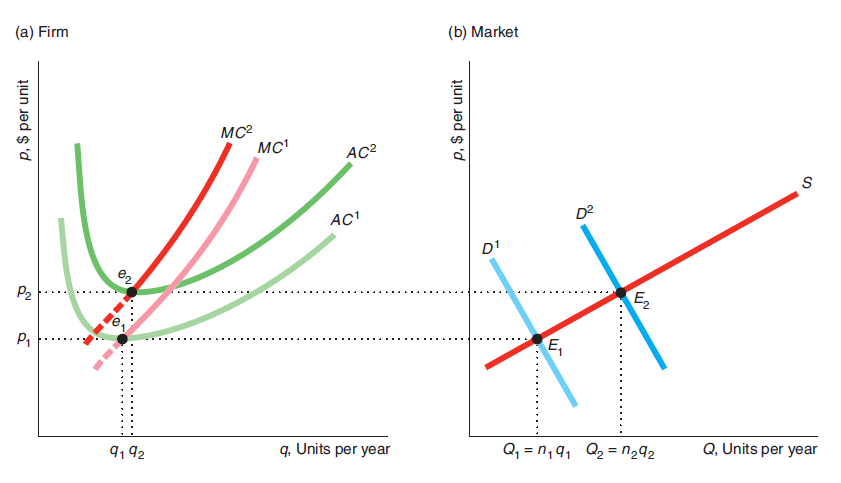 (a) Firm (b) Market мс мс AC2 D2 D' P2 E, 9, 92 q, Units per year Q, = n,9, Q2 = n292 Q, Units per year p, $ per uni