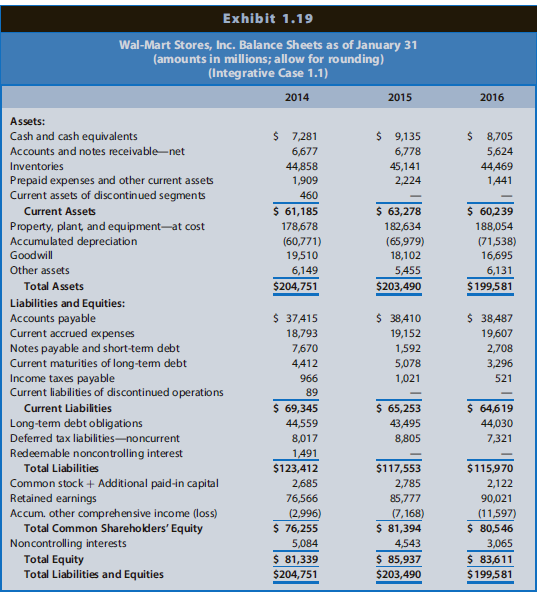 Exhibit 1.19 Wal-Mart Stores, Inc. Balance Sheets as of January 31 (amounts in millions; allow for rounding) (Integrativ