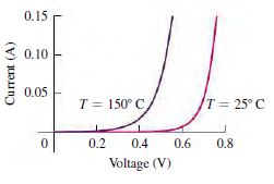 0.15 0.10 0.05 T = 150° C T = 25° C 0.2 0.4 0.6 0.8 Voltage (V) Current (A) 