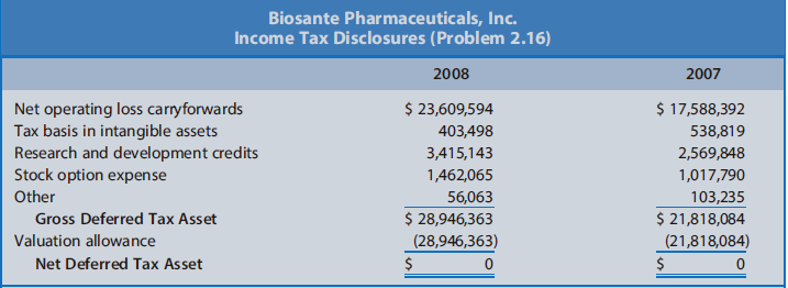 Biosante Pharmaceuticals, Inc. Income Tax Disclosures (Problem 2.16) 2007 2008 Net operating loss carryforwards Tax basi