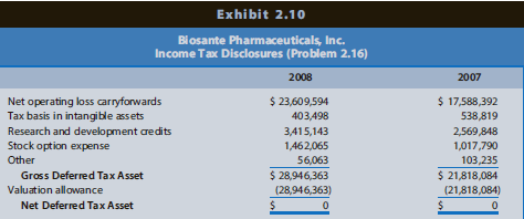Exhibit 2.10 Bi osante Pharmaceuticals, Inc. Income Tax Disclosures (Problem 2.16) 2008 2007 $ 17,588,392 $ 23,609,594 4