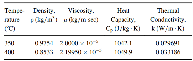 Viscosity, µ (kg/m-sec) Tempe- Density, Heat Thermal Conductivity, k (W/m · K) Capacity, Cp (J/kg · K) p (kg/m³) rat