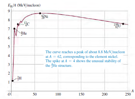 ER/A (MeV/nucleon) Ni 238U 92 {He The curve reaches a peak of about 8.8 MeV/nucleon at A = 62, corresponding to the elem