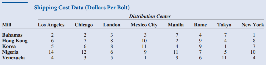 Shipping Cost Data (Dollars Per Bolt) Distribution Center London Mexico City Manila Mill Rome Tokyo Los Angeles Chicago 
