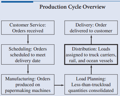 Production Cycle Overview Delivery: Order delivered to customer Customer Service: Orders received Scheduling: Orders Dis