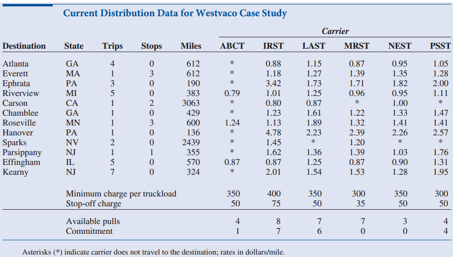 Current Distribution Data for Westvaco Case Study Carrier Destination State Trips Stops Miles ABCT IRST LAST MRST NEST P