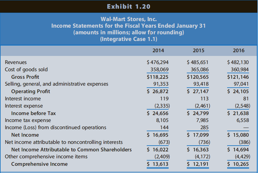 Exhibit 1.20 Wal-Mart Stores, Inc. Income Statements for the Fiscal Years Ended January 31 (amounts in millions; allow f