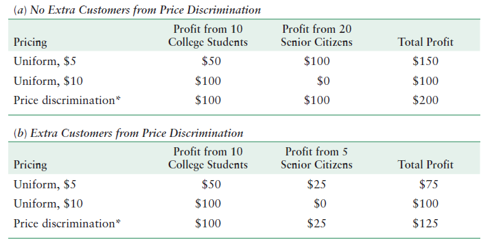 (a) No Extra Customers from Price Discrimination Profit from 10 Profit from 20 College Students Pricing Total Profit Sen