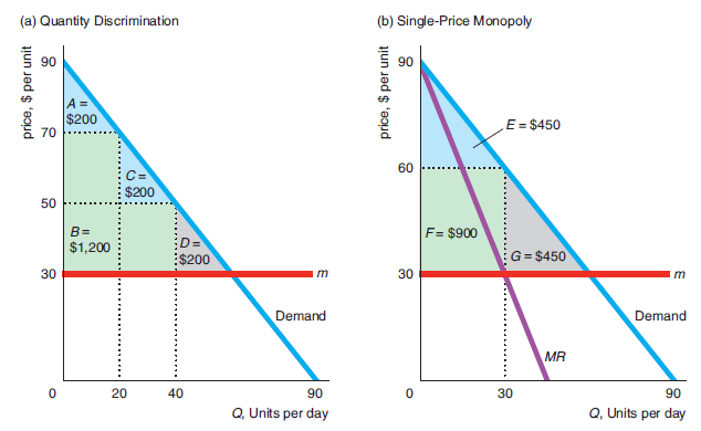 (a) Quantity Discrimination (b) Single-Price Monopoly 90 90 A%3D $200 70 E = $450 60 $200 50 F= $900 B= D= :$200 $1,200 