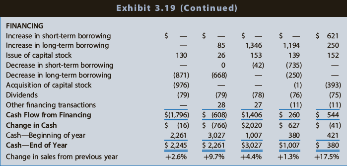 Exhibit 3.19 (Continued) FINANCING $ 621 Increase in short-term borrowing Increase in long-term borrowing Issue of capit