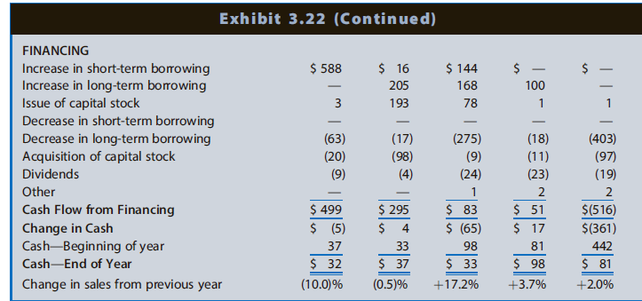 Exhibit 3.22 (Continued) FINANCING $ 588 $ 16 $ 144 Increase in short-term borrowing Increase in long-term borowing Issu