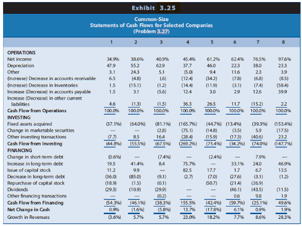 Exhibit 3.25 Common-Size Statements of Cash Flows for Selected Companies (Problem 3.27) 6. OPERATIONS Net income 34.9% 3