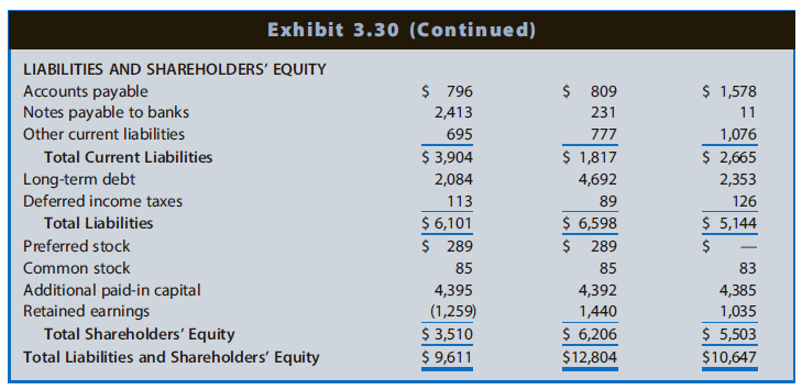 Exhibit 3.30 (Continued) LIABILITIES AND SHAREHOLDERS' EQUITY $ 796 $ 1,578 Accounts payable Notes payable to banks 809 