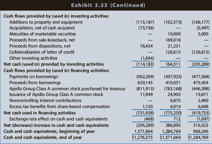 Exhibit 3.23 (Continued) Cash flows provided by (used in) investing activities: Additions to property and equipment Acqu